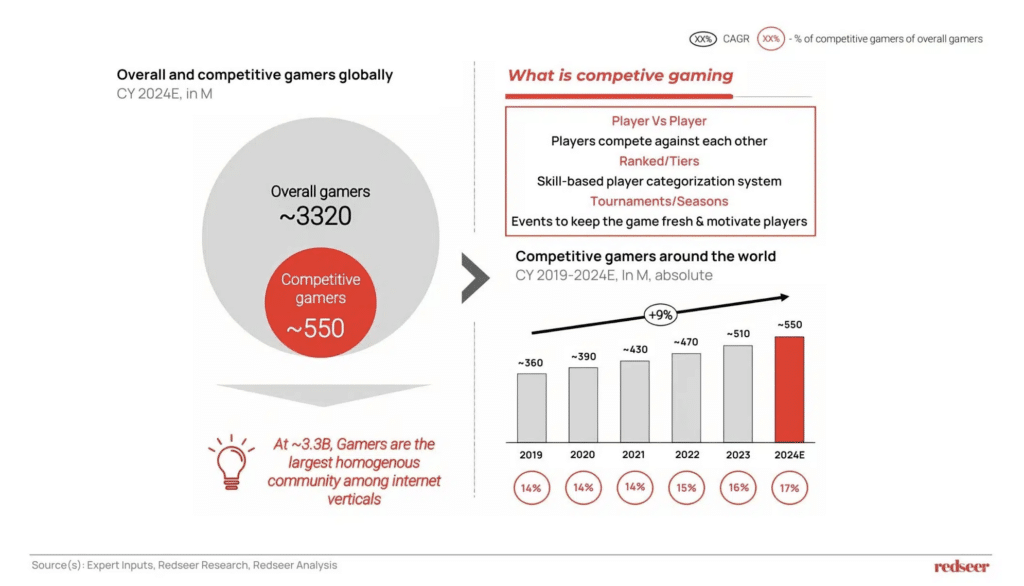 India's eSports Growth : Redseer Consulting Report
